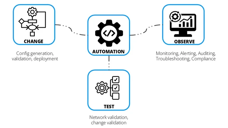 Change, Automate, Test, Observe